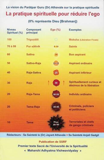 Couverture du livre « La pratique spirituelle pour réduire l'ego » de Jayant Athavale et Anjali Gadgil aux éditions Ssrf